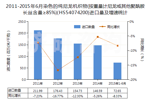 2011-2015年6月染色的純尼龍機織物(按重量計尼龍或其他聚酰胺長絲含量≥85%)(HS54074200)進口量及增速統(tǒng)計 2011-2015年6月染色的純尼龍機織物(按重量計尼龍或其他聚酰胺長絲含量≥85%)(HS54074200)進口量及增速統(tǒng)計